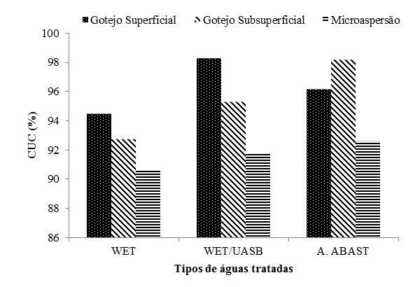 (A) (B) FIGURA 1. Coeficiente de uniformidade de Christiansen (A) e Coeficiente de uniformidade de distribuição (B) em função dos tipos de águas tratadas e dos sistemas de irrigação.