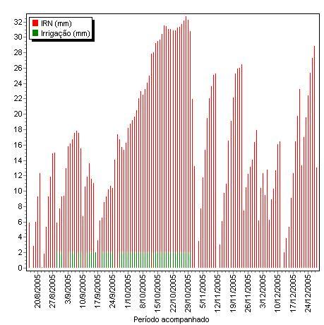 2 Irrigação Aplicada versus IRN A Figura 5.