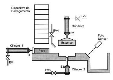acionamento da válvula pneumática EV4 e monitorada pela ação do foto sensor (FS).