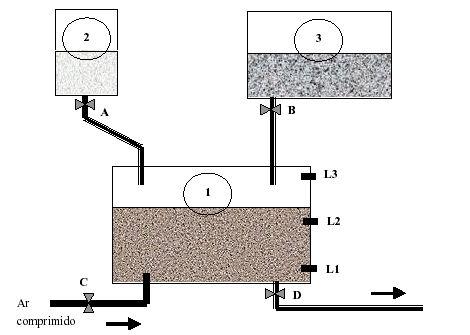 Figura 7.9: Processo industrial Um misturador de líquidos é constituído por 3 tanques. O tanque 1 é usado para misturar os líquidos dos tanques 2 e 3.