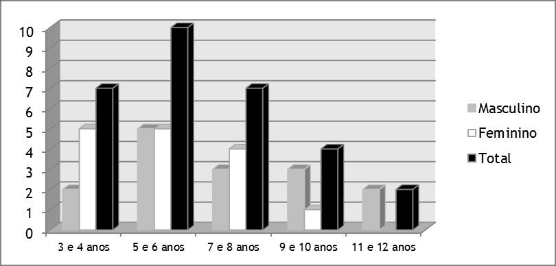 Gráfico 1 - Distribuição das crianças incluídas no estudo por gênero e idade.