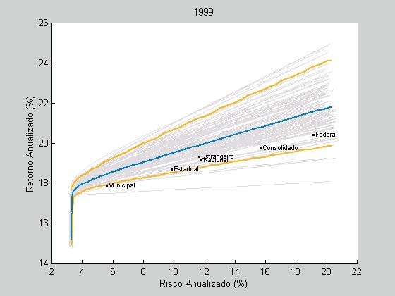 Figura 9 Fronteiras Eficientes dos Fundos de Pensão Brasileiros em 1999 A tabela 11 indica que os fundos de pensão se situaram na região de fronteira eficiente, embora os pesos dos ativos imóveis e