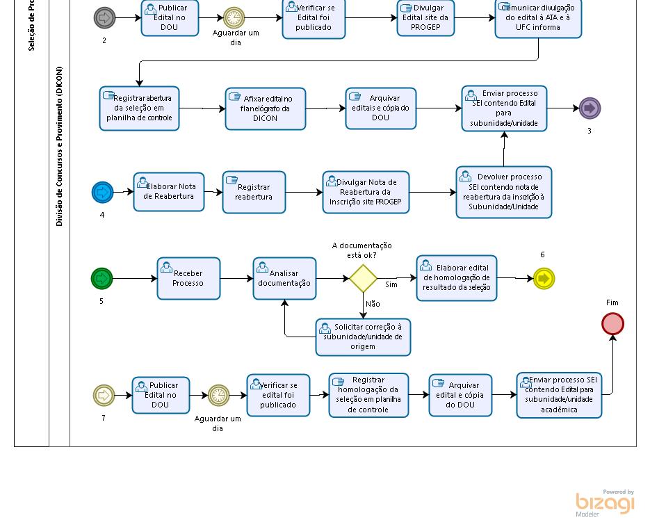 5. FLUXO DO PROCESSO Figura 2 Fluxo