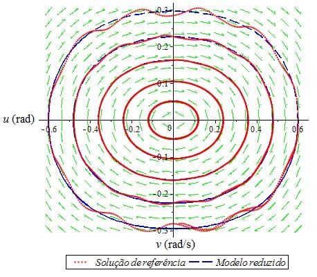 Em cada gráfco de espaço fase são mostradas também órbtas obtdas pela tegração umérca das equações de movmeto orgas do sstema, de maera aáloga às curvas de ressoâca, as lhas cotíuas correspodedo às