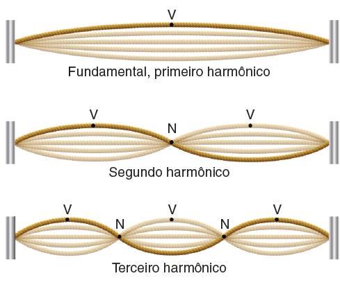 : harmônicos em cordas Corda ixa nos dois extremos n = uso \ \ n = usos \ \ n = 3 3 usos 3