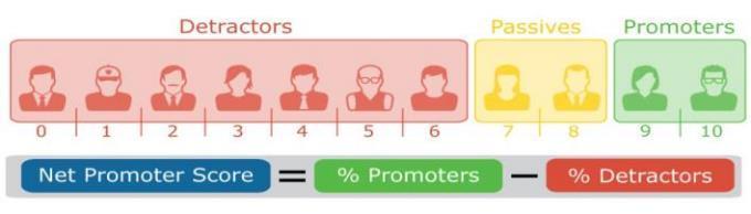 Indicadores» NPS Net Promoter Score É o único índice de lealdade do cliente globalmente aceito, classifica os clientes, agrupados em: promotores, neutros e detratores.