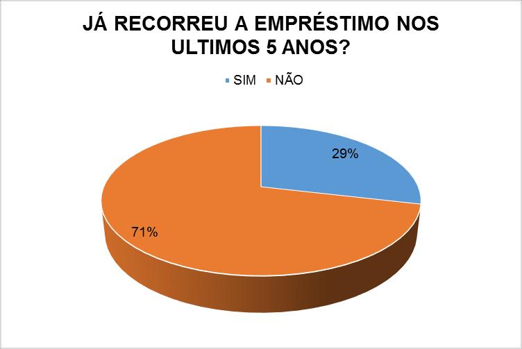 nos últimos cinco anos, 29% dos respondentes diz que sim e 71% dos respondentes