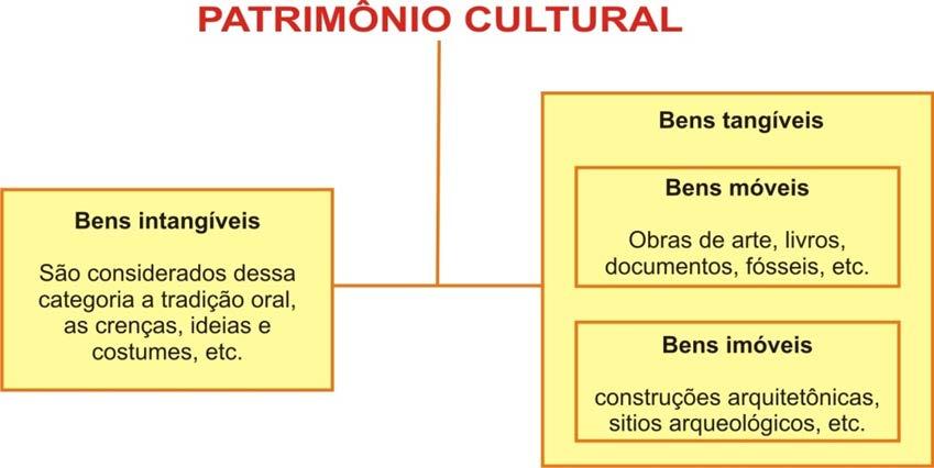 PATRIMÔNIO CULTURAL é o conjunto de BENS MATERIAIS e