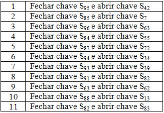 3. Conclusões Este trabalho apresentou um algoritmo heurístico para reconfiguração ótima de sistemas de distribuição, baseado em um conjunto dinâmico de chaves.