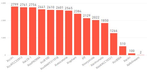 72 No total, existem 176 inconsistências a mais que a quantidade de genes com esse tipo de erro, ou seja, algumas sequências possuem mais de uma cópia não anotada dentro do próprio genoma.