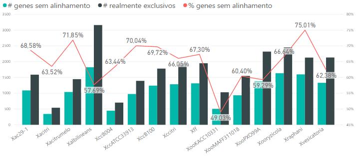 Fonte: Priscilla Koch Wagner, 2018 Xraphani, com 75,01%. Em contrapartida, a espécie em que essa relação foi a menor foi a XooKACC10331, com 49,03%. Os 16.