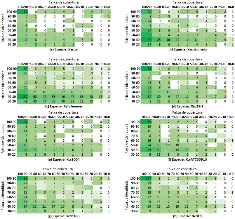 84 Figura 28 Quantidade de alinhamentos dos genomas, pelos parâmetros de faixa de identidade e faixa de cobertura.