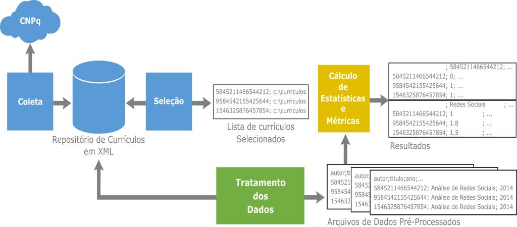 No trabalho de Digiampietri et al. (2017), é apresentada uma análise da evolução, impacto e formação de redes nos cinco anos do BraSNAM (Brazilian Workshop on Social Network Analysis and Mining).