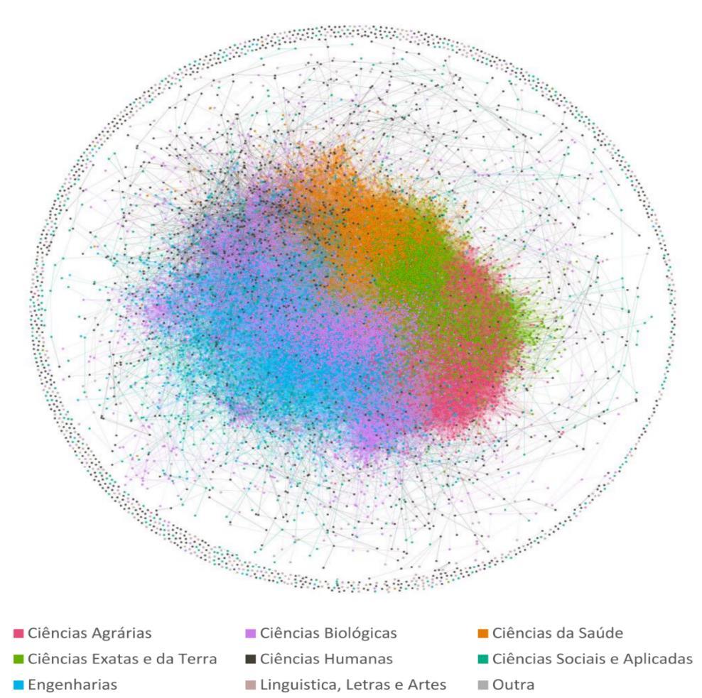 Ao analisar as redes de colaboração de cada modalidade, é possível observar grande similaridade entre as redes das modalidades 1A e 1D, a exemplo do que ocorre com a produção científica.