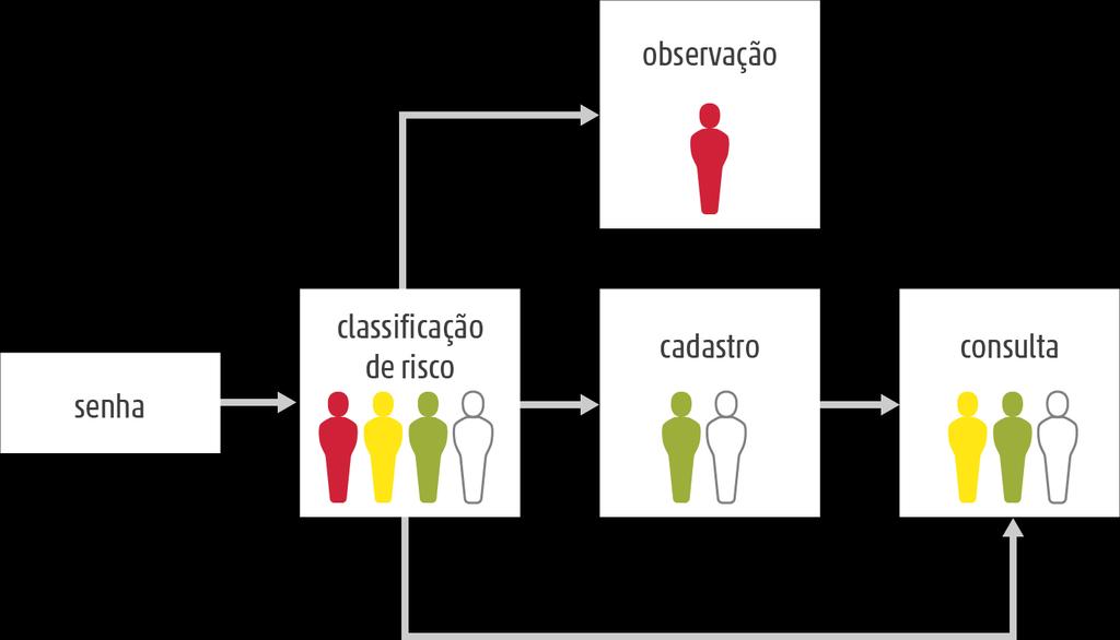 Implementação da nova triagem Melhorar o fluxo de pacientes dentro do PS por meio de um acolhimento com técnicos de enfermagem.