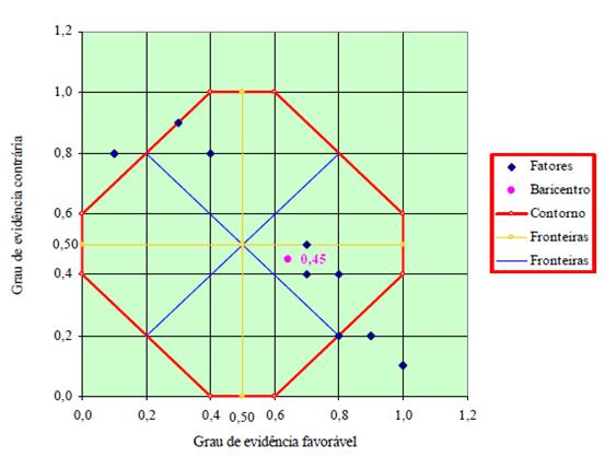 Tal resultado é observado na Figura 18, onde o baricentro está sendo representado com seu valor H = a b, o seguinte resultado: Figura 18 - Representação gráfica do baricentro.