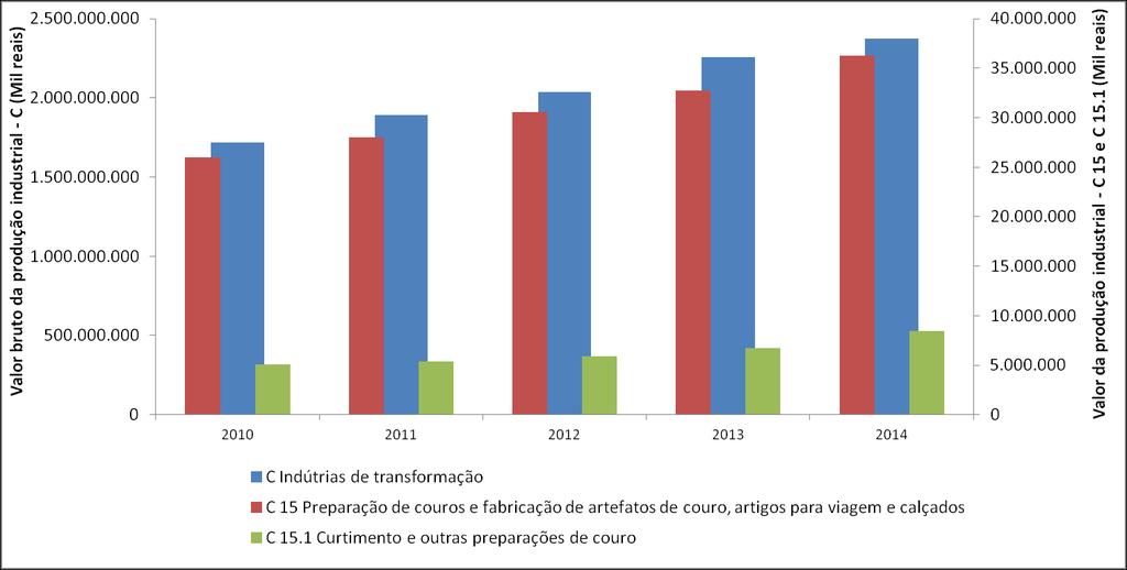 Figura 1: Valor bruto da produção industrial Fonte: Compilado do Sistema IBGE de Recuperação Automática SIDRA A participação da Indústria de Transformação no PIB atingiu 11,4% em 2015.