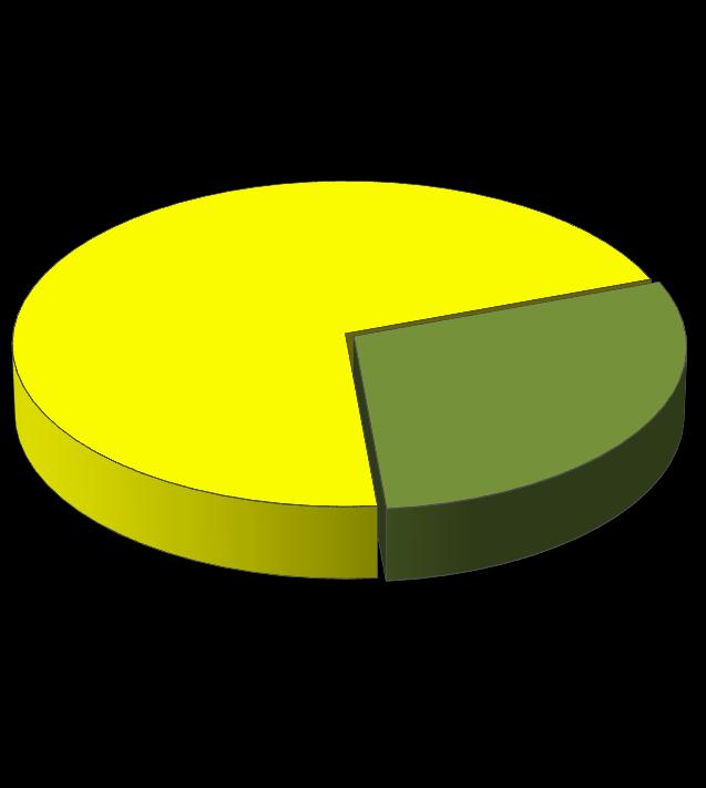 Produção Brasileira de Etanol SAFRA 2010/11 SAFRA 2011/12 71% 60% 29% 40%