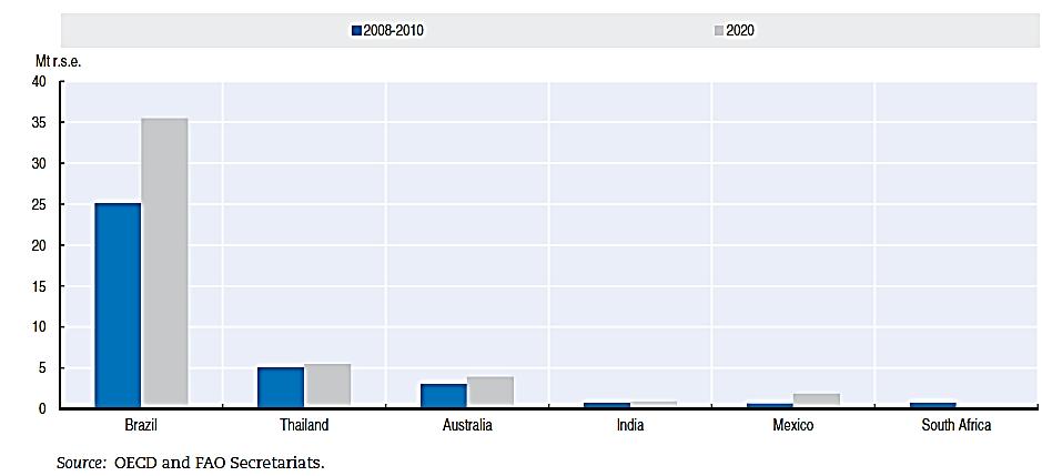 As exportações de açúcar