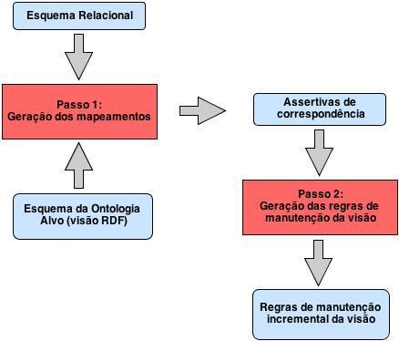 21 Figura 1.2 Passos principais da estratégia de manutenção da visão. Nossas regras podem ser implementadas usando triggers já que a fonte de dados é relacional.