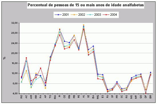 66 Gráfico 1: com o percentual de pessoas de 15 ou mais anos de idade analfabetas 2001-2004 Fonte: Secretaria do Planejamento do Rio Grande do Sul