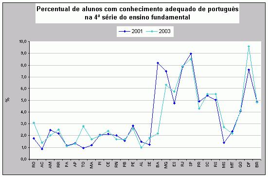 67 Gráfico 3: Com o percentual de alunos com conhecimento adequado de português na 4ª Série 2001-2003 Fonte: Secretaria do Planejamento do Rio Grande do