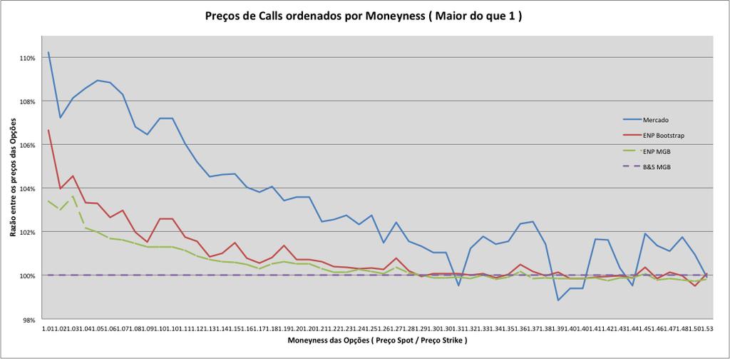 Gráficos 4 e 5: Razão entre os Preços ENP (Bootstrap) e ENP (MGB) pelos preços BS (MGB)