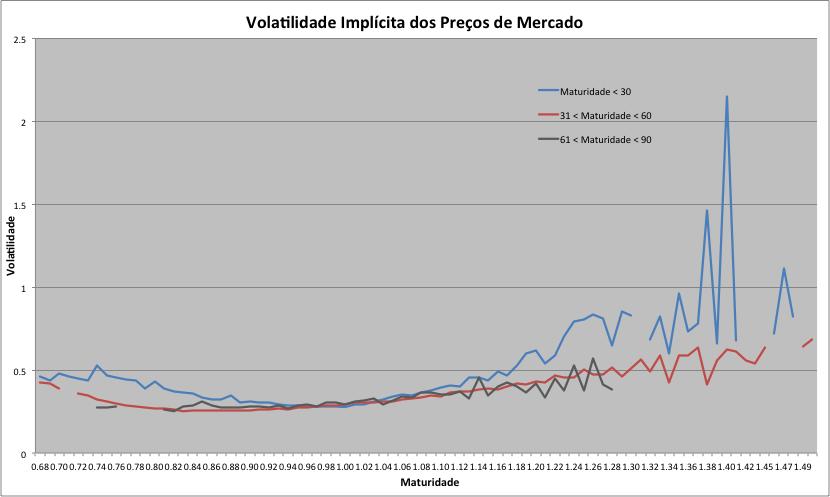 Pelo gráfico 9 abaixo é possível observar sobre os preços de mercado um padrão conhecido como o sorriso da volatilidade, onde a volatilidade das opções no dinheiro tende a ser menor do que a