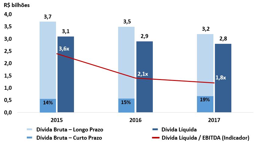 Desempenho Financeiro