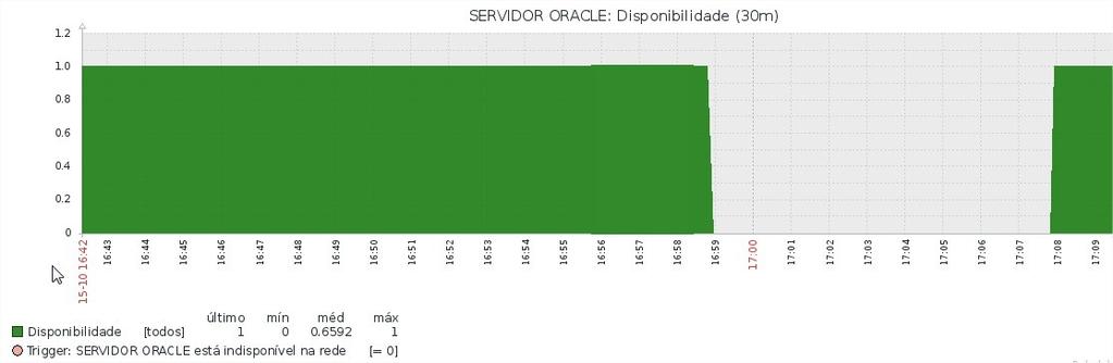 Figura 9. Gráfico de Disponibilidade SERVIDOR ORACLE (Do Autor). Já a Figura 10, demonstra o alerta de incidente que é enviado por e-mail ao administrador de redes.