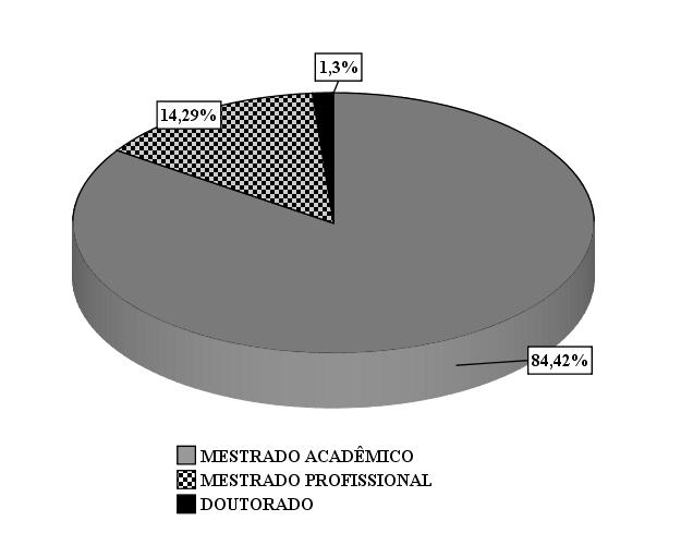 3.2 A produção e sua distribuição de acordo com a titulação acadêmica Os PPG estudados oferecem mestrado acadêmico, mestrado profissional e doutorado.