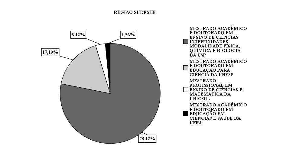 Figura 7 - Distribuição dos PPG pertencentes à região Sudeste e o percentual de produção das dissertações e teses de acordo com os Programas, no período de 2000 a 2008.