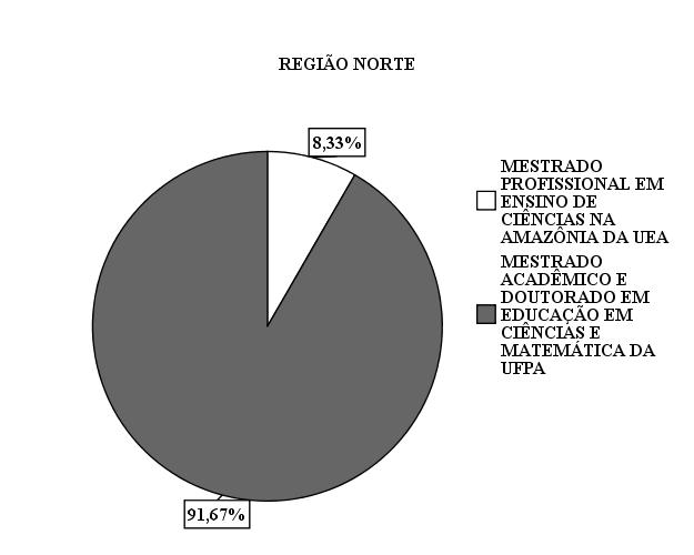 Figura 10 - Distribuição dos PPG pertencentes à região Norte e o percentual de produção das dissertações e teses de acordo com os Programas, no período de 2000 a 2008.