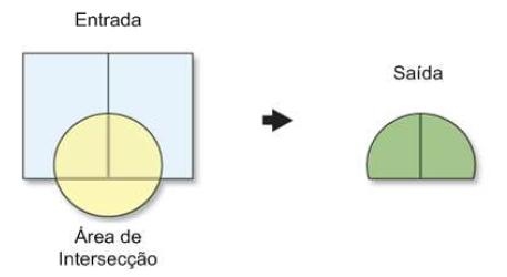Intersecção Requer dois Temas como entrada: um Tema com qualquer tipo de representação (polígonos, linhas, pontos, células ou dados matriciais) e outro contendo polígonos que formarão uma