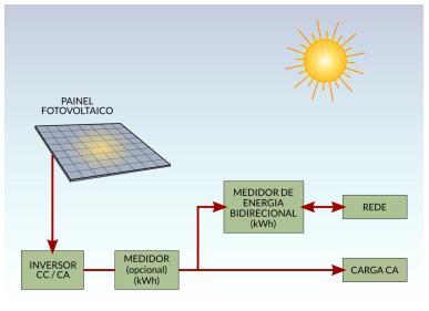 fotovoltaico, controlador de carga, bateria e inversor [9].
