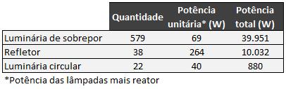 fabricados em alumínio, sendo a luminária mais utilizada. O conjunto que compõe a luminária de sobrepor possui 2 lâmpadas fluorescentes tubulares T8 com potência nominal de 32W e um reator eletrônico.