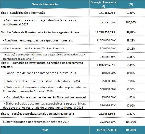 Uso dos Recursos (POSEUR), em que o FFP permanente assegura a contrapartida nacional da operação.