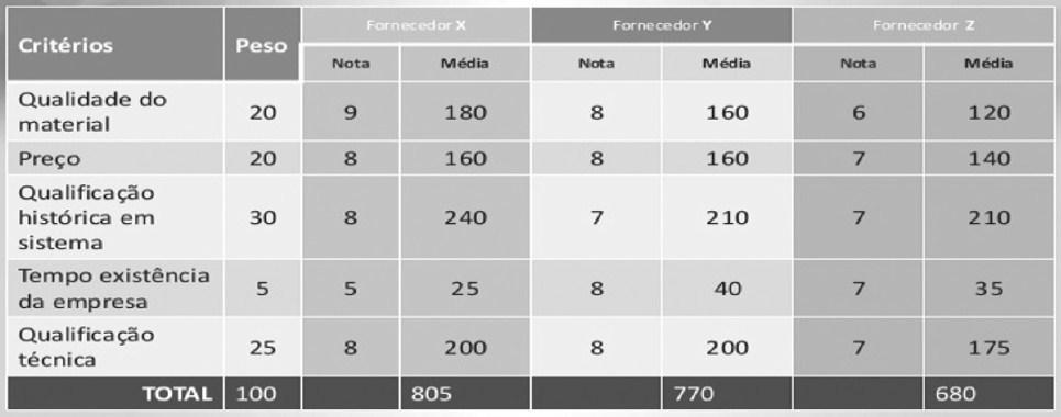 3. Controlar as aquisições É o monitoramento e controle dos contratos de fornecedores Ao