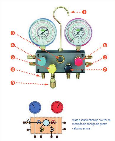 102 6. Ambiente de trabalho e ferramentas 6.4.1. Conjunto Manifold Para facilitar o manuseio, os manômetros (alta/baixa pressão) são montados juntos a base com válvulas.