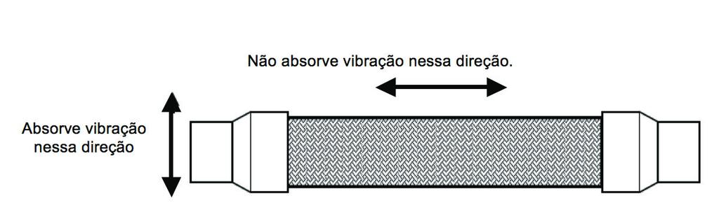 66 4. Operação com tubulações Se o amortecedor de vibração for usado no tubo de sucção, onde esteja à temperatura abaixo do ponto de congelamento, ele deverá estar isolado (barreira à prova d água)