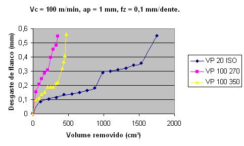 4500 4000 Volume Removido (cm³) 3500 3000 2500 2000 1500 1000 500 0 1 2 3 4 5 6 7 8 Condições de Usinagem VP 20 ISO VP100 270 VP 100 350 Figura 6.