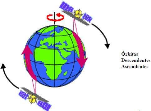 Órbitas quase-polares (norte-sul) + rotação da Terra