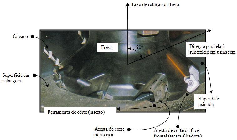 Cap. 2 Revisão Bibliográfica Figura 8 - Características do processo de fresamento frontal. Fonte: Manual Técnico de Usinagem SANDVIK COROMANT, 2005.