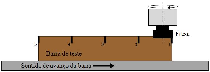 Descrição das condições de usinagem Bateria Cap. 3 Materiais e Métodos Tabela 3 - Condições de usinagem aplicadas nos ensaios de fresamento.