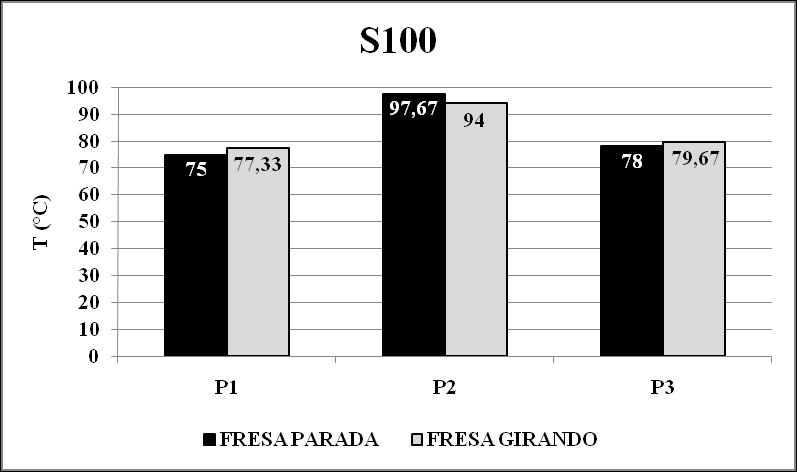 Cap. 4 Resultados e Discussões Figura 38 - Temperaturas nos pontos P1, P2 e P3, a seco, com a