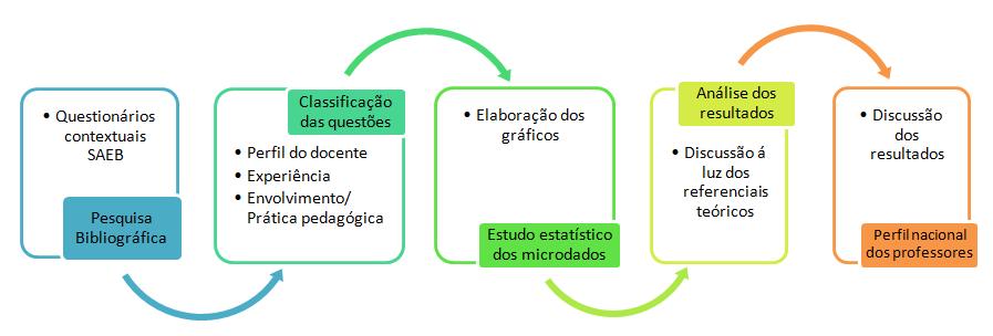 5 Figura 1: Fluxograma com trajeto metodológico. 3.