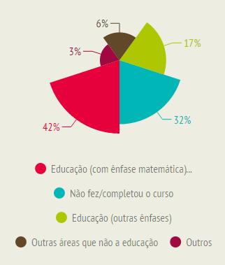 6 desses docentes possuem o título de doutor.