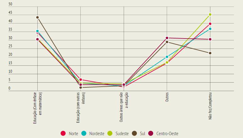 Área temática do curso de Pós-Graduação realizado pelos professores analisados Figura 2: Área temática do curso de pósgraduação a nível nacional.