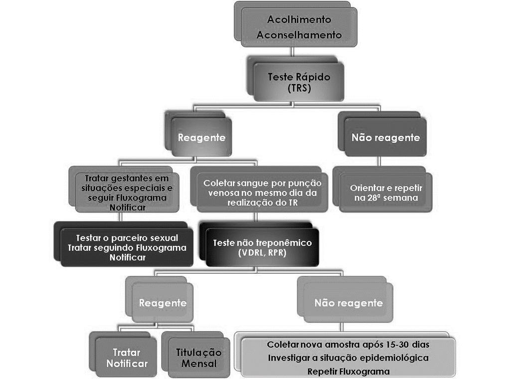 O estudo trata de um levantamento epidemiológico local, realizado através de testes rápidos treponêmico identificação do anticorpo encontrado no sangue coleado, detectado por processo