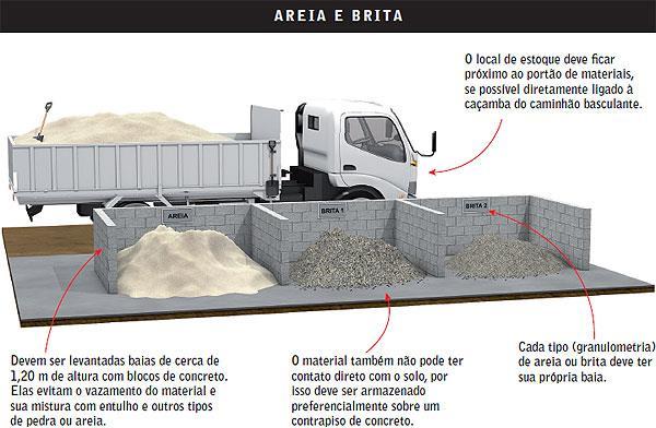 Distribuição de áreas para materiais a